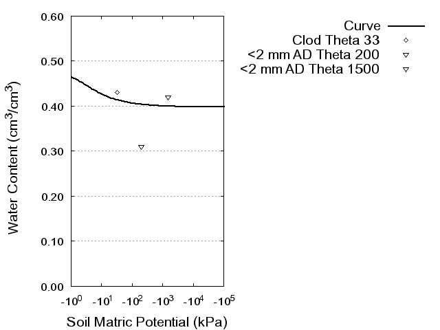 Soil Water Retention Curve