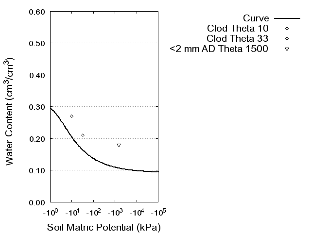 Soil Water Retention Curve