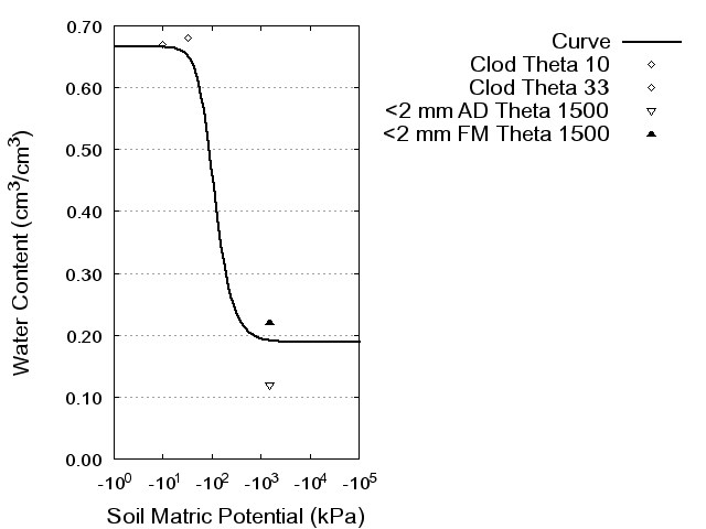 Soil Water Retention Curve