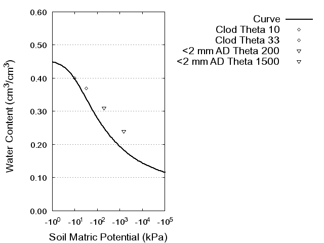 Soil Water Retention Curve