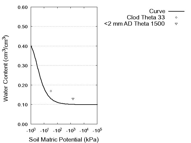 Soil Water Retention Curve