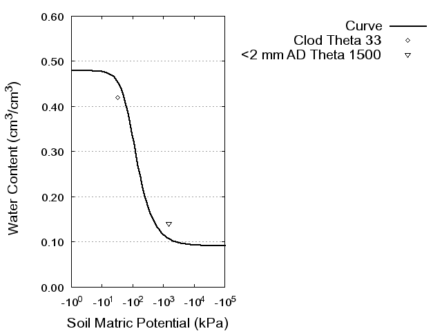 Soil Water Retention Curve