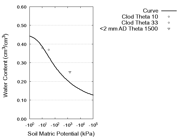 Soil Water Retention Curve