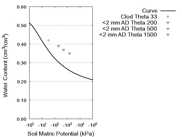 Soil Water Retention Curve