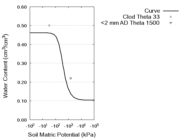 Soil Water Retention Curve