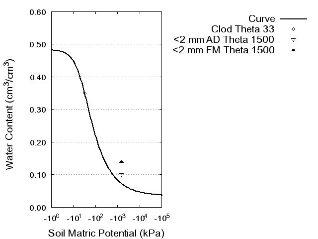 Soil Water Retention Curve