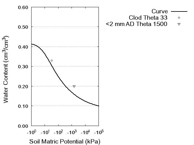 Soil Water Retention Curve