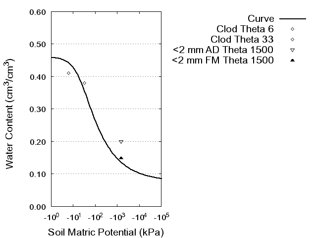 Soil Water Retention Curve