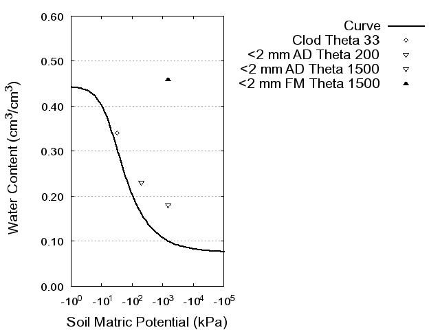 Soil Water Retention Curve