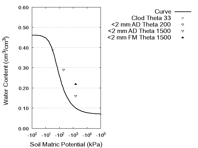 Soil Water Retention Curve