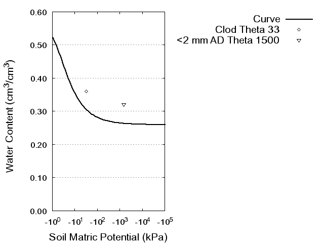 Soil Water Retention Curve