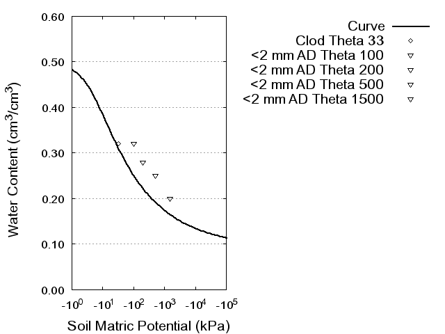 Soil Water Retention Curve