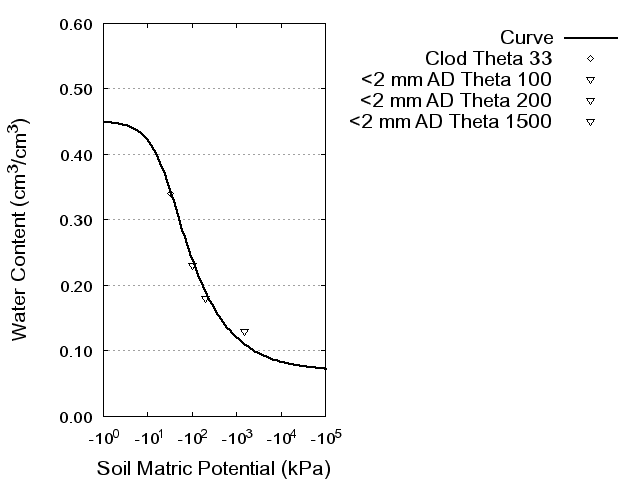 Soil Water Retention Curve