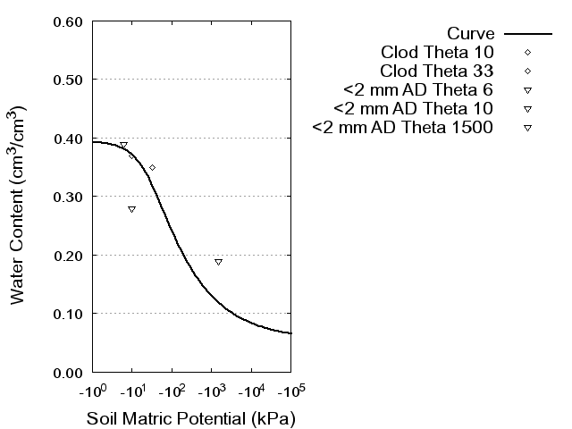 Soil Water Retention Curve