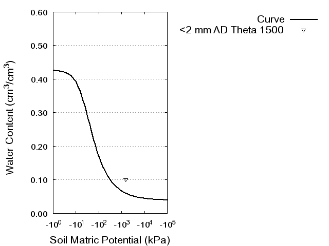 Soil Water Retention Curve