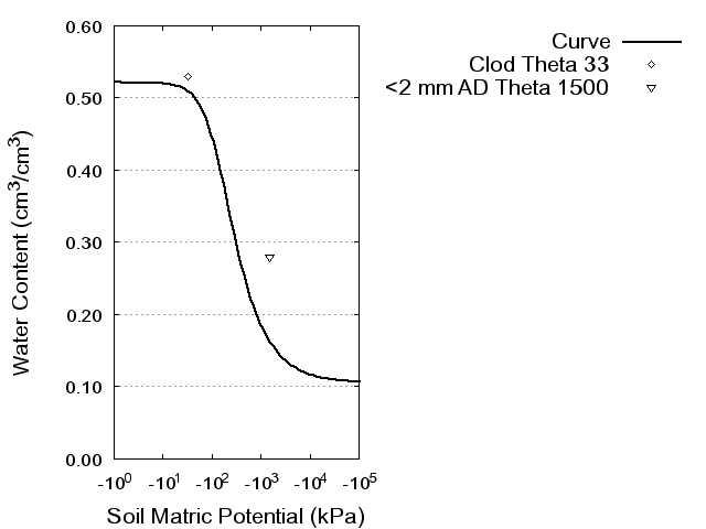 Soil Water Retention Curve