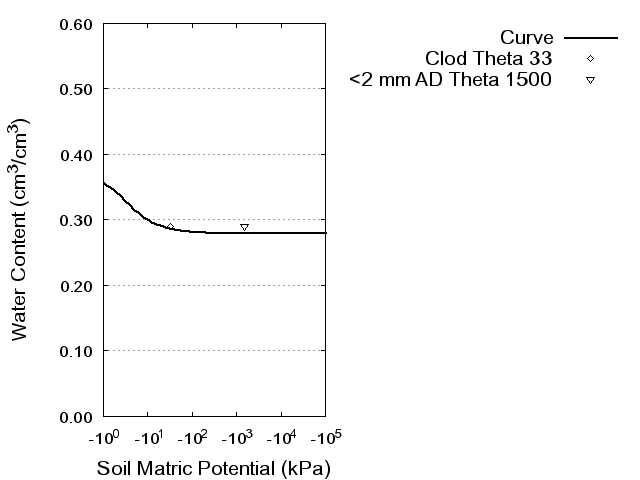 Soil Water Retention Curve