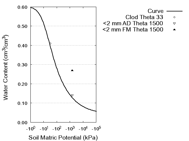 Soil Water Retention Curve