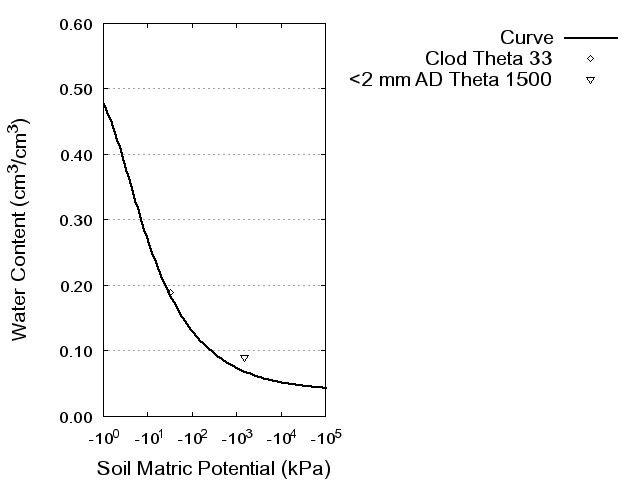 Soil Water Retention Curve