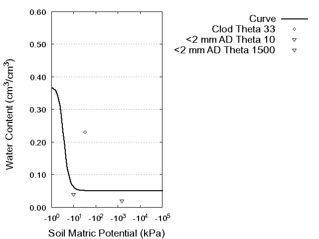 Soil Water Retention Curve