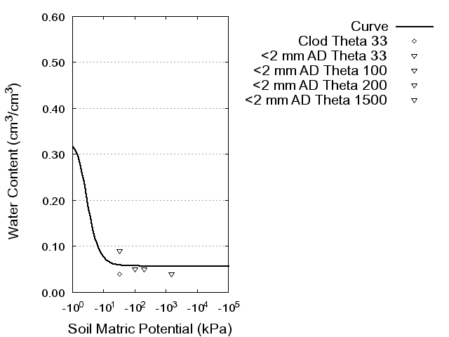 Soil Water Retention Curve