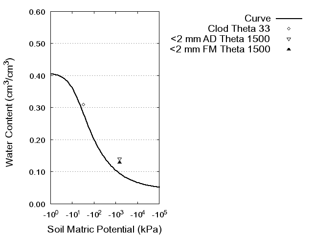 Soil Water Retention Curve