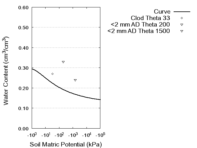 Soil Water Retention Curve