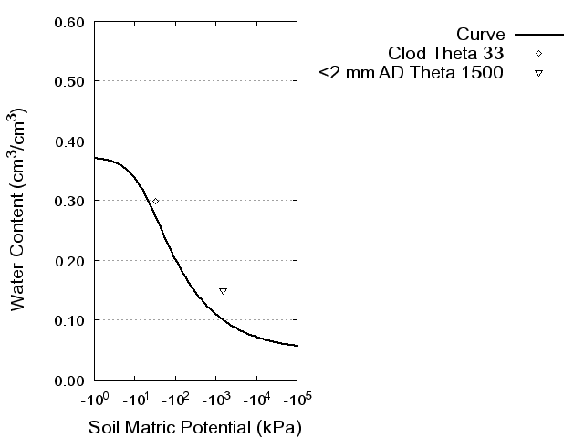 Soil Water Retention Curve