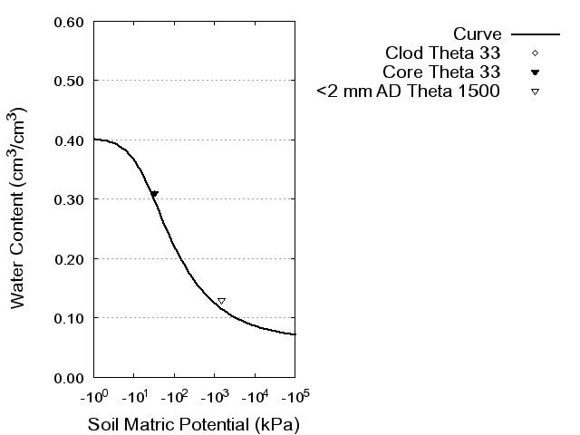 Soil Water Retention Curve