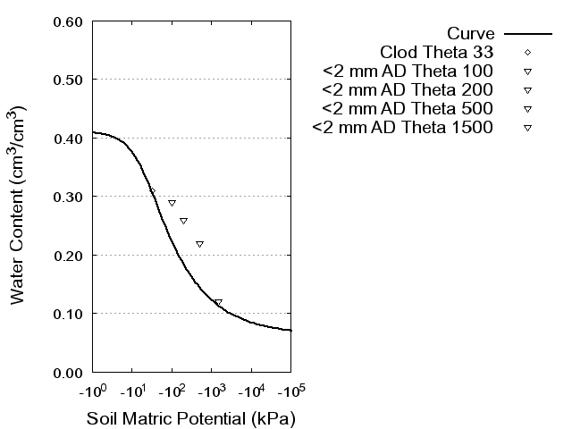 Soil Water Retention Curve