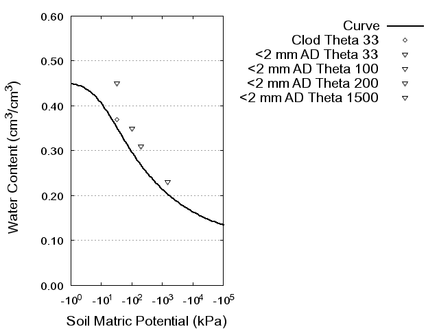 Soil Water Retention Curve