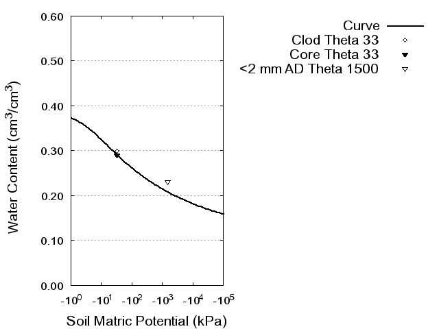 Soil Water Retention Curve