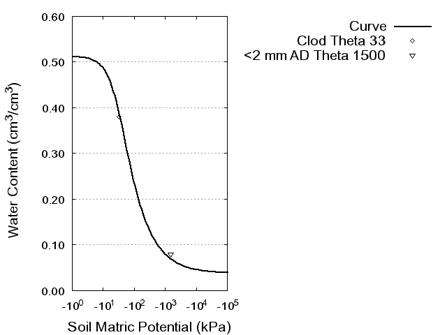 Soil Water Retention Curve