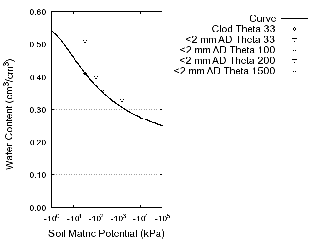 Soil Water Retention Curve