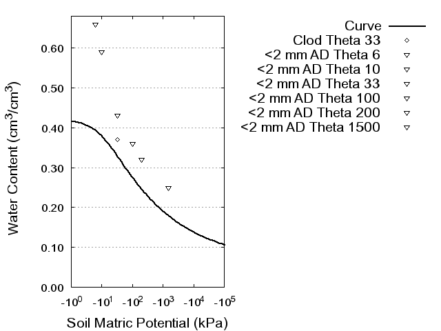 Soil Water Retention Curve