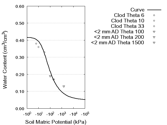 Soil Water Retention Curve