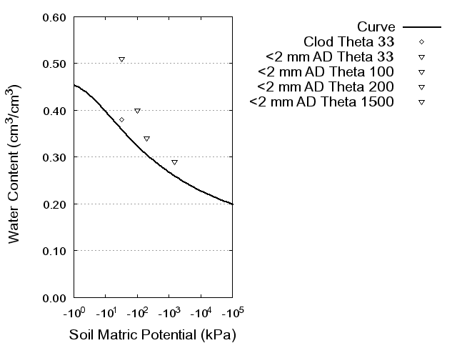 Soil Water Retention Curve