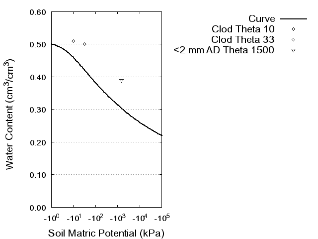 Soil Water Retention Curve