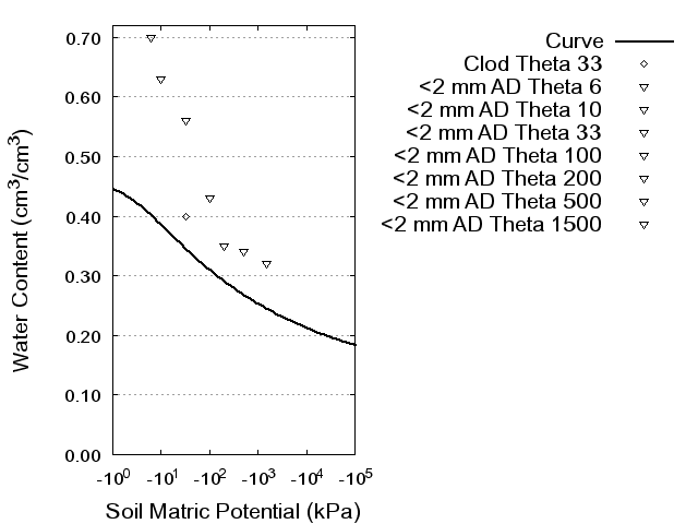 Soil Water Retention Curve