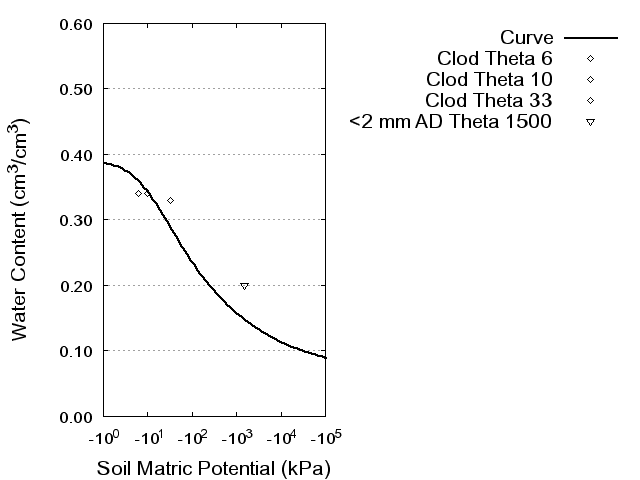 Soil Water Retention Curve