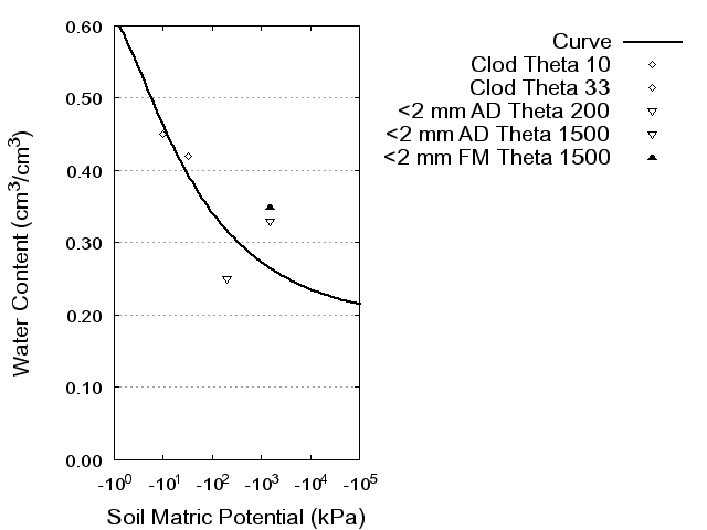 Soil Water Retention Curve