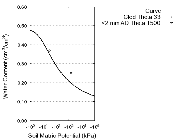 Soil Water Retention Curve