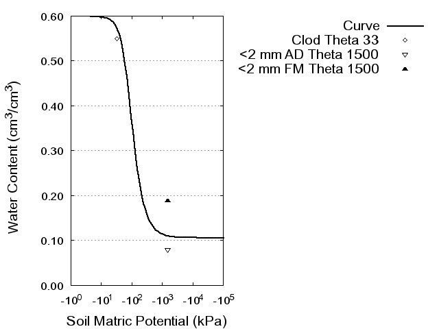 Soil Water Retention Curve