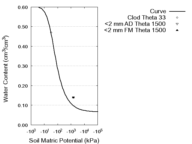 Soil Water Retention Curve