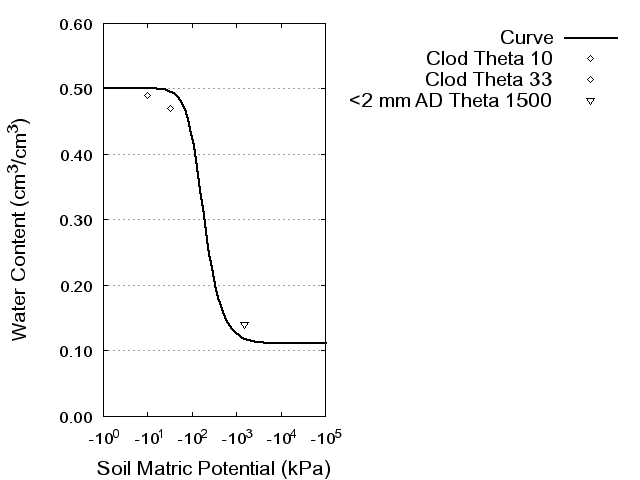 Soil Water Retention Curve