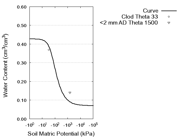 Soil Water Retention Curve