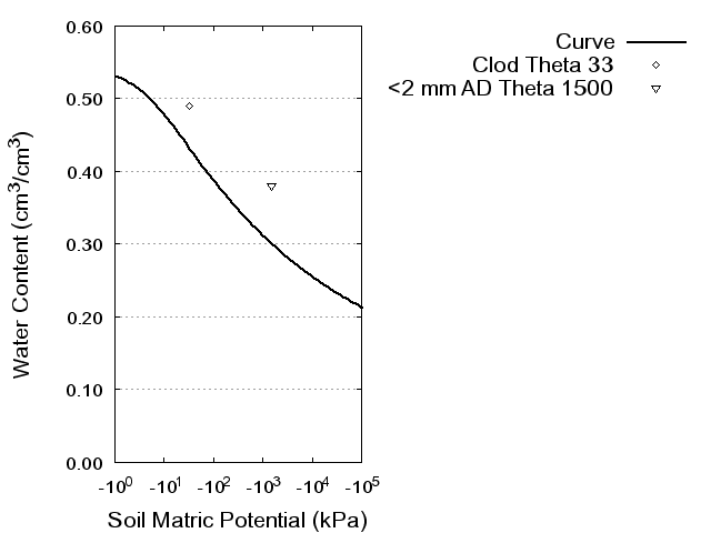 Soil Water Retention Curve