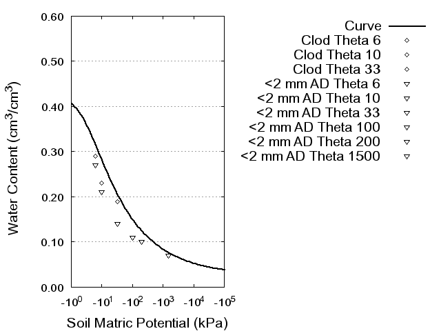 Soil Water Retention Curve