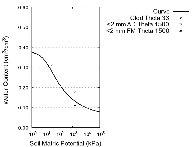 Soil Water Retention Curve