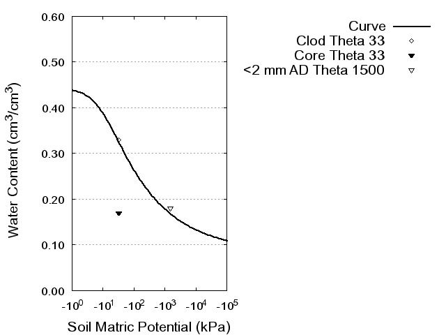 Soil Water Retention Curve